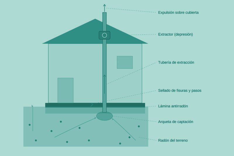 Esquema de sistema de despresurización de radón en vivienda
